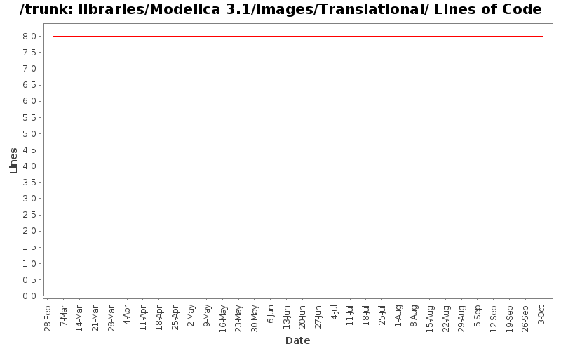 libraries/Modelica 3.1/Images/Translational/ Lines of Code